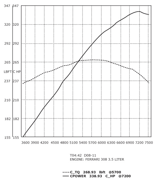 308/358 GTB QV Stage 2 dyno Graph